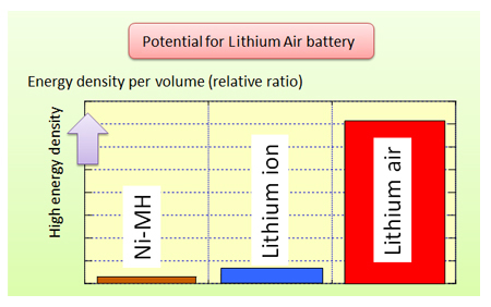 lithium air battery thesis